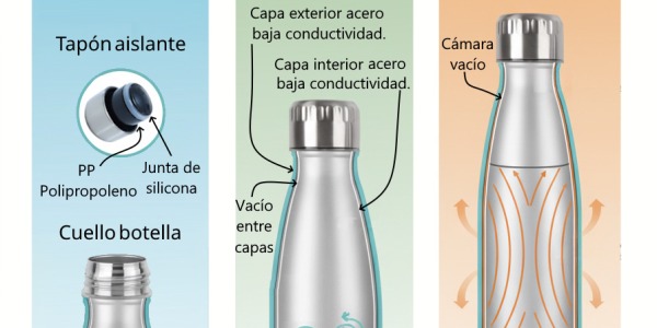 ¿Cómo mantiene el calor (o el frío) tu botella Bbo Irisana?